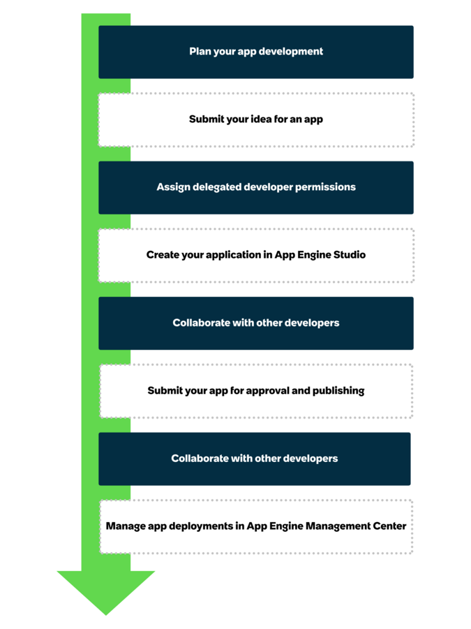 Flowchart showing the app development workflow process.
