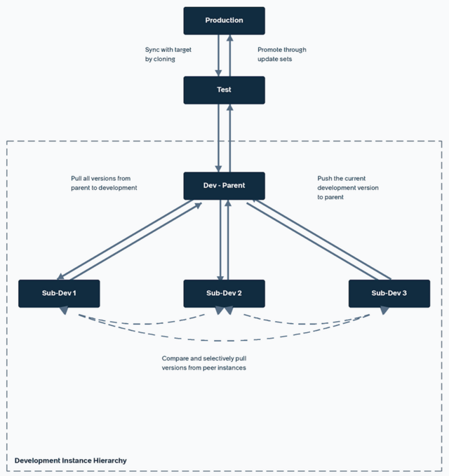Hierarchy of development instances and the workflow