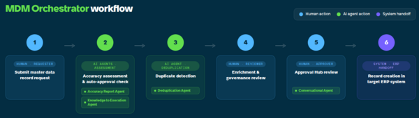 Diagram of the MDM Orchestrator workflow, from request submission through ERP integration. See the surrounding text for a description of each stage.