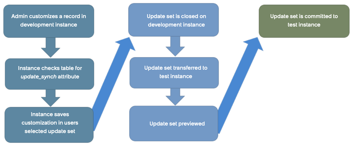Deploy apps using Update Sets