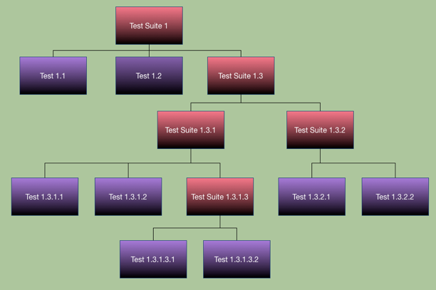 Diagram of example test suite hierarchy