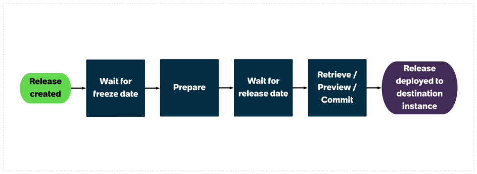Diagram showing the progression of a release, from creation through freeze date, preparation, release date, commit, and final deployment.