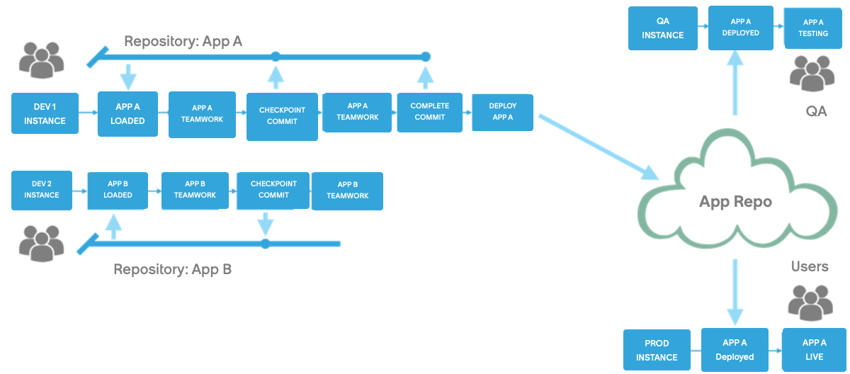 Deploy apps through the Application Repository