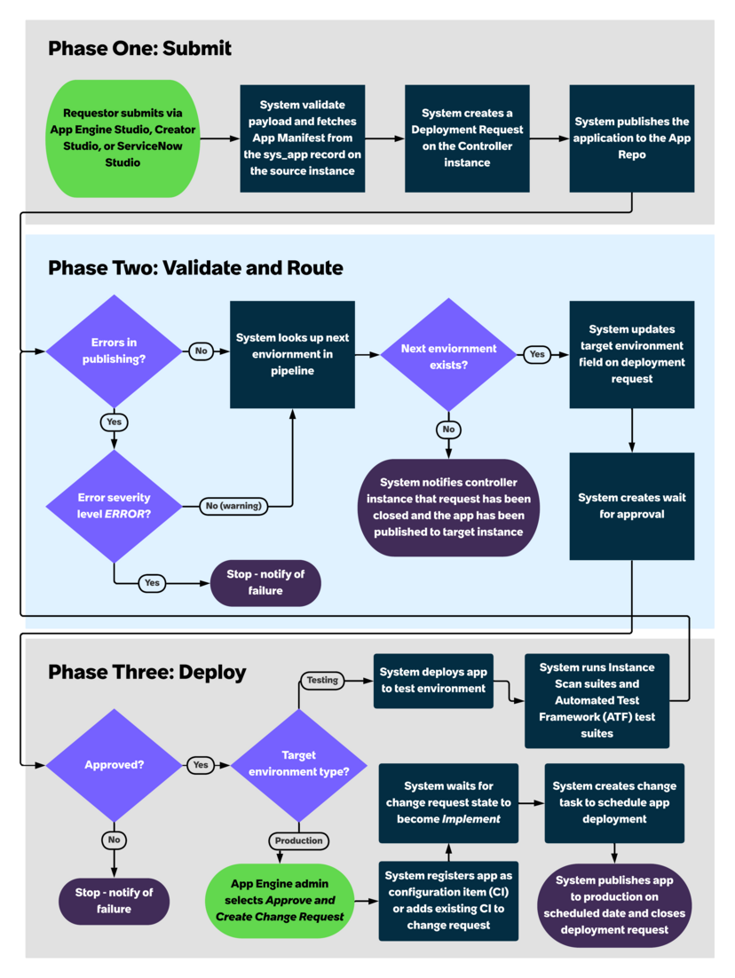 Infographic depicting a standard pipeline deployment in App Engine Management Center.