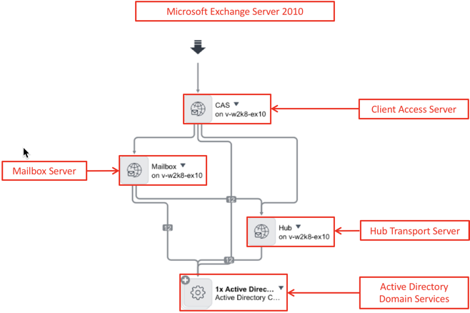 Microsoft Exchange 서버를 포함하는 애플리케이션 서비스 매핑의 결과를 확인합니다.