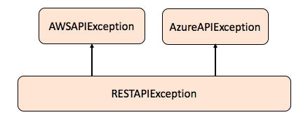 RESTAPIException