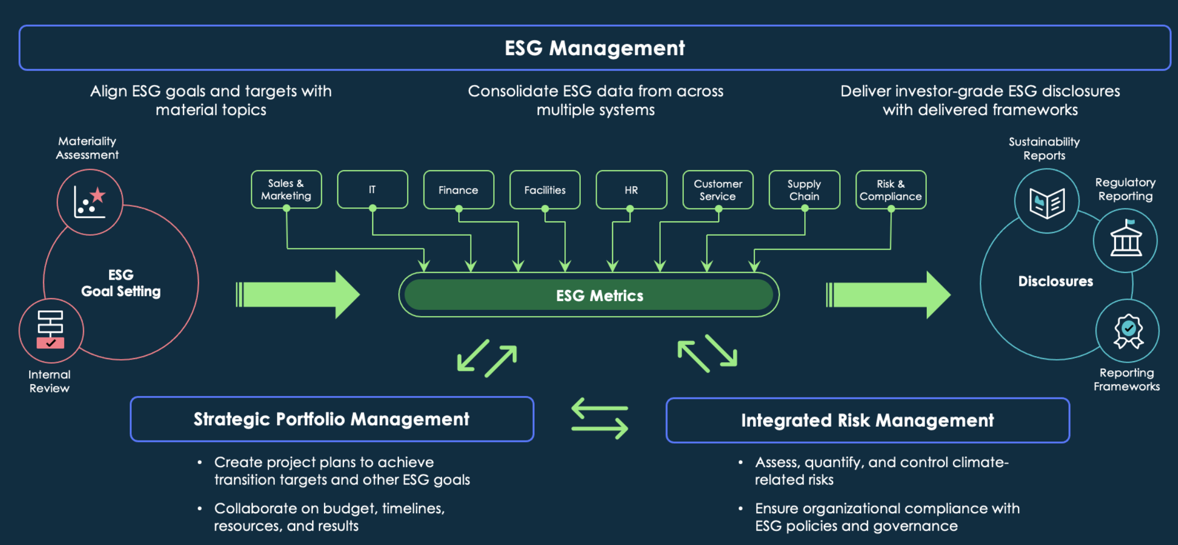 メトリクスと統合を伴う ESG アプリケーションの使用状況。
