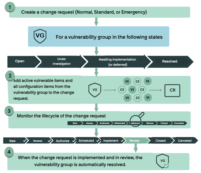 Basic flow for creating a change request.