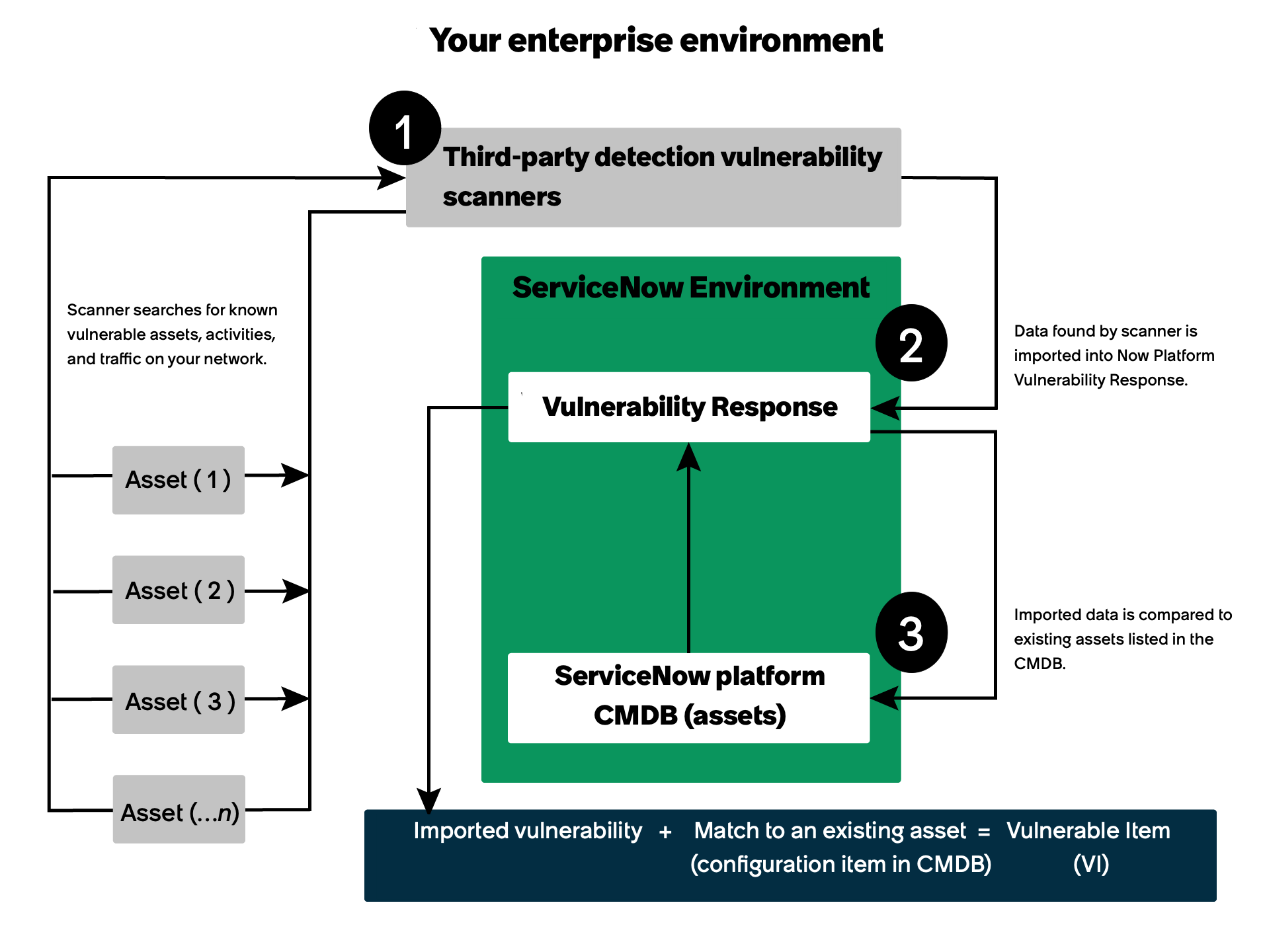 Refer to the notes and text for how third-party integrations and the Vulnerability Response application create vulnerable items.