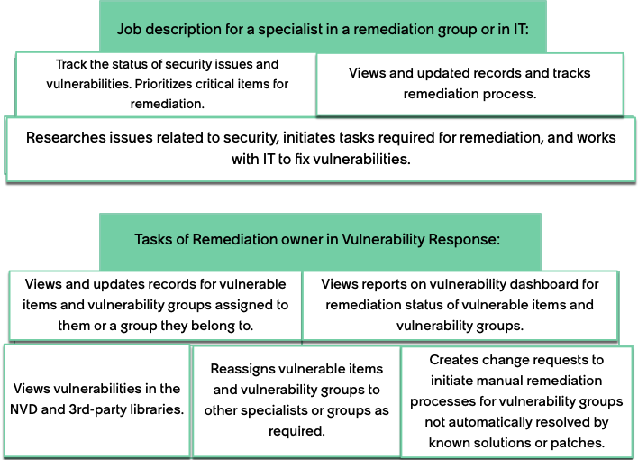 Jobs in company compared to personas in Vulnerability Response.