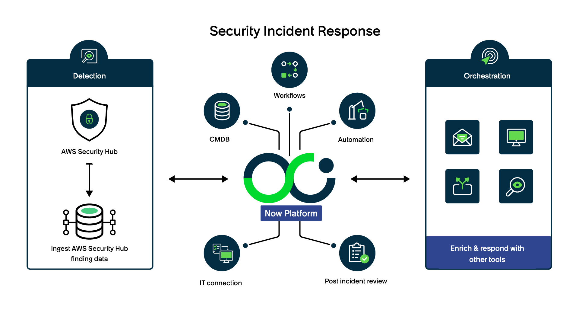 How AWS Security Hub integrates with the ServiceNow AI Platform.