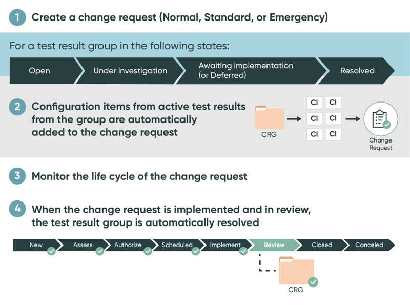 States for remediation tasks for creating a change request