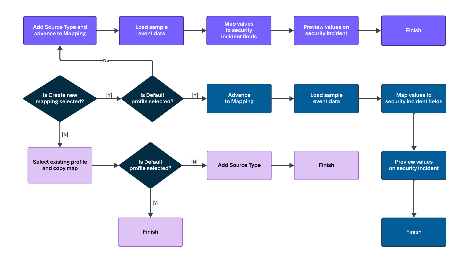 Process flow for event export.
