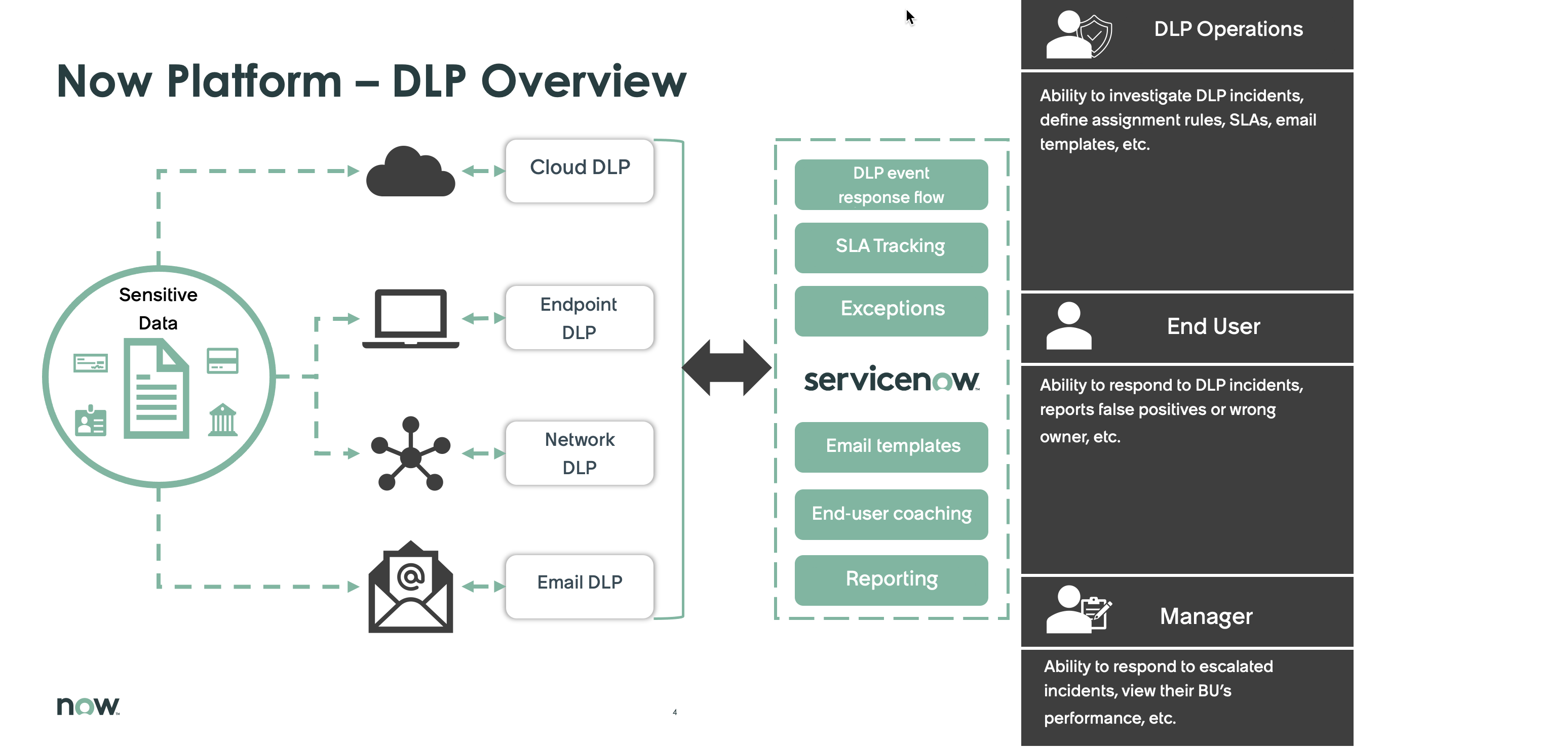 How the information flows with the DLP application.