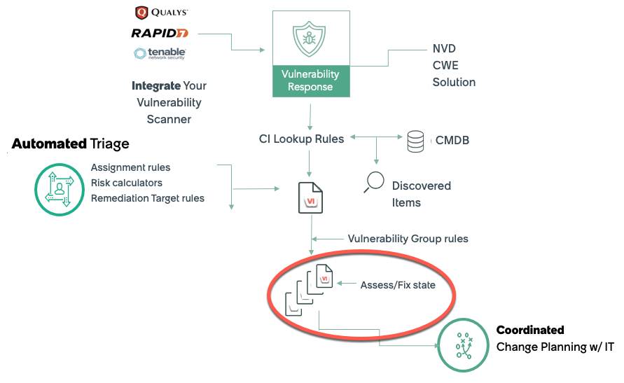 Workflow that shows using change requests for Vulnerability Response to assess and fix vulnerable items.