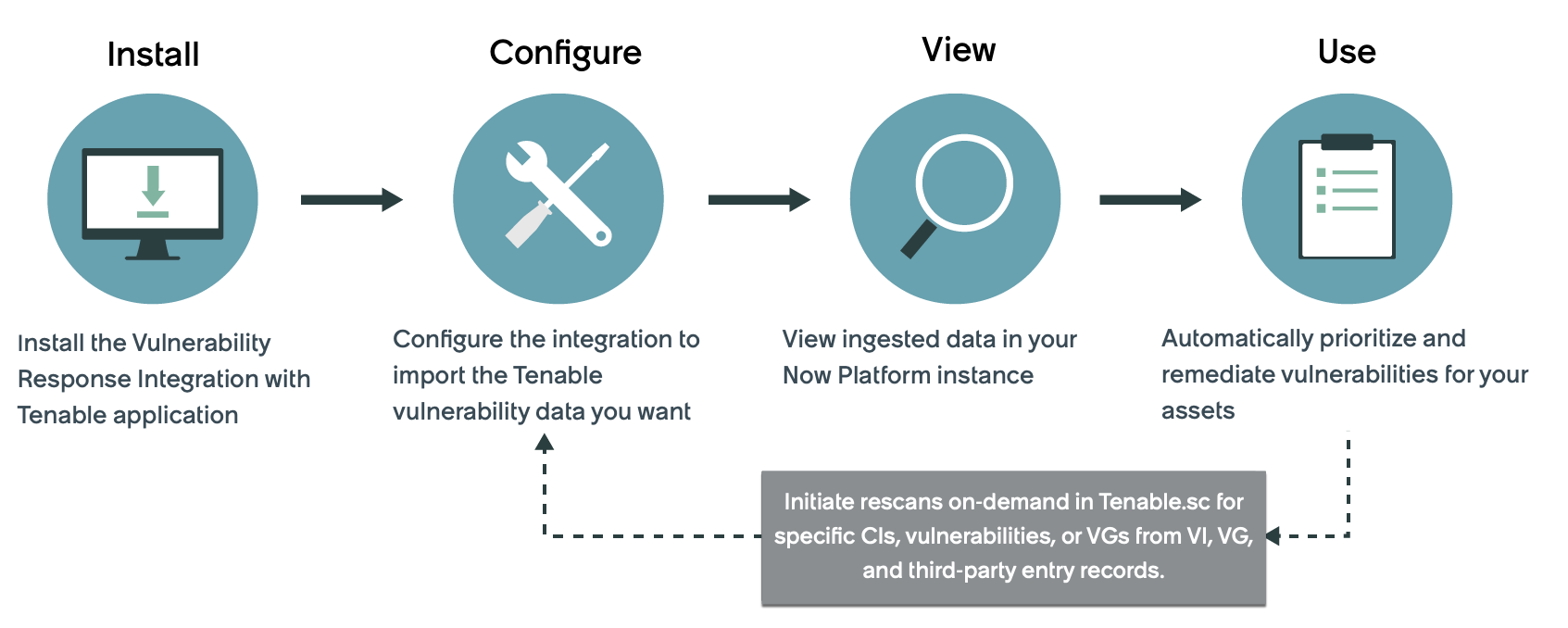Tenable Vulnerability Integration workflow.