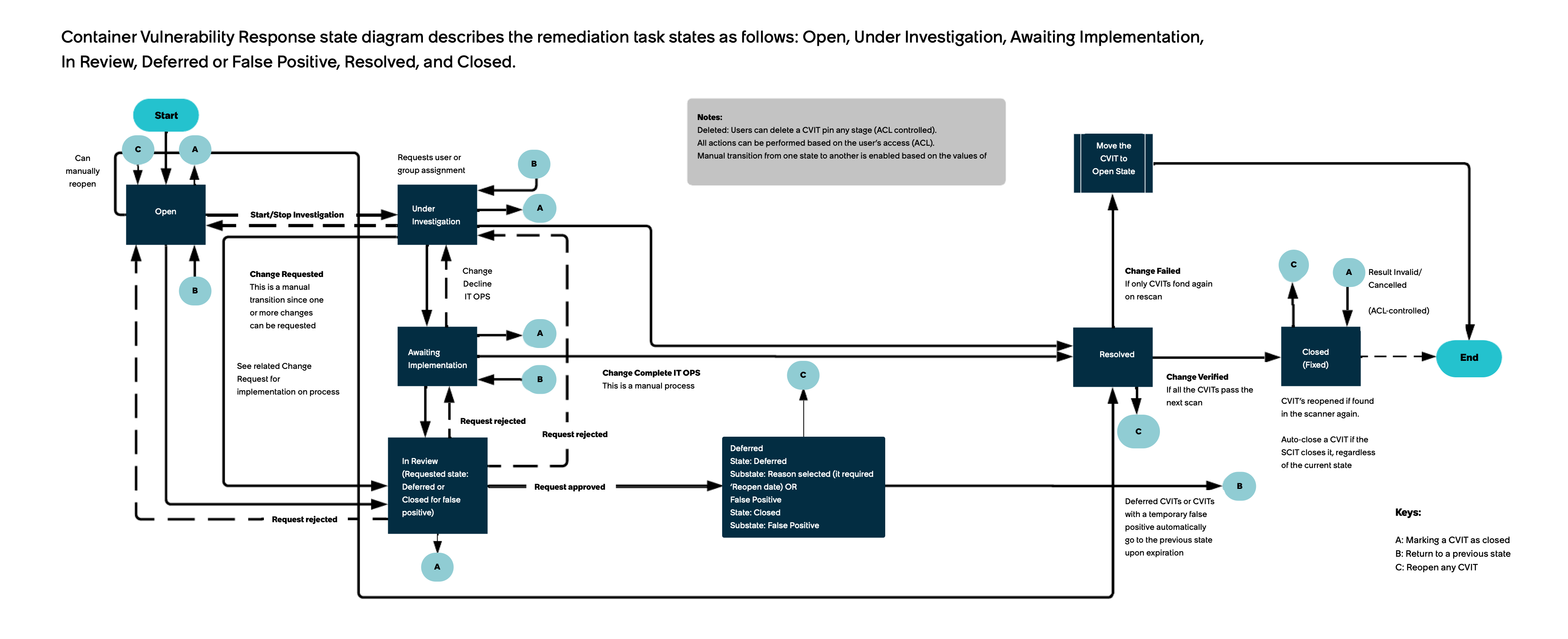 Container Vulnerability Response state flow diagram that describes the remediation task states as follows: Open, Under Investigation, Awaiting Implementation, In Review, Deferred or False Positive, Resolved, and Closed.