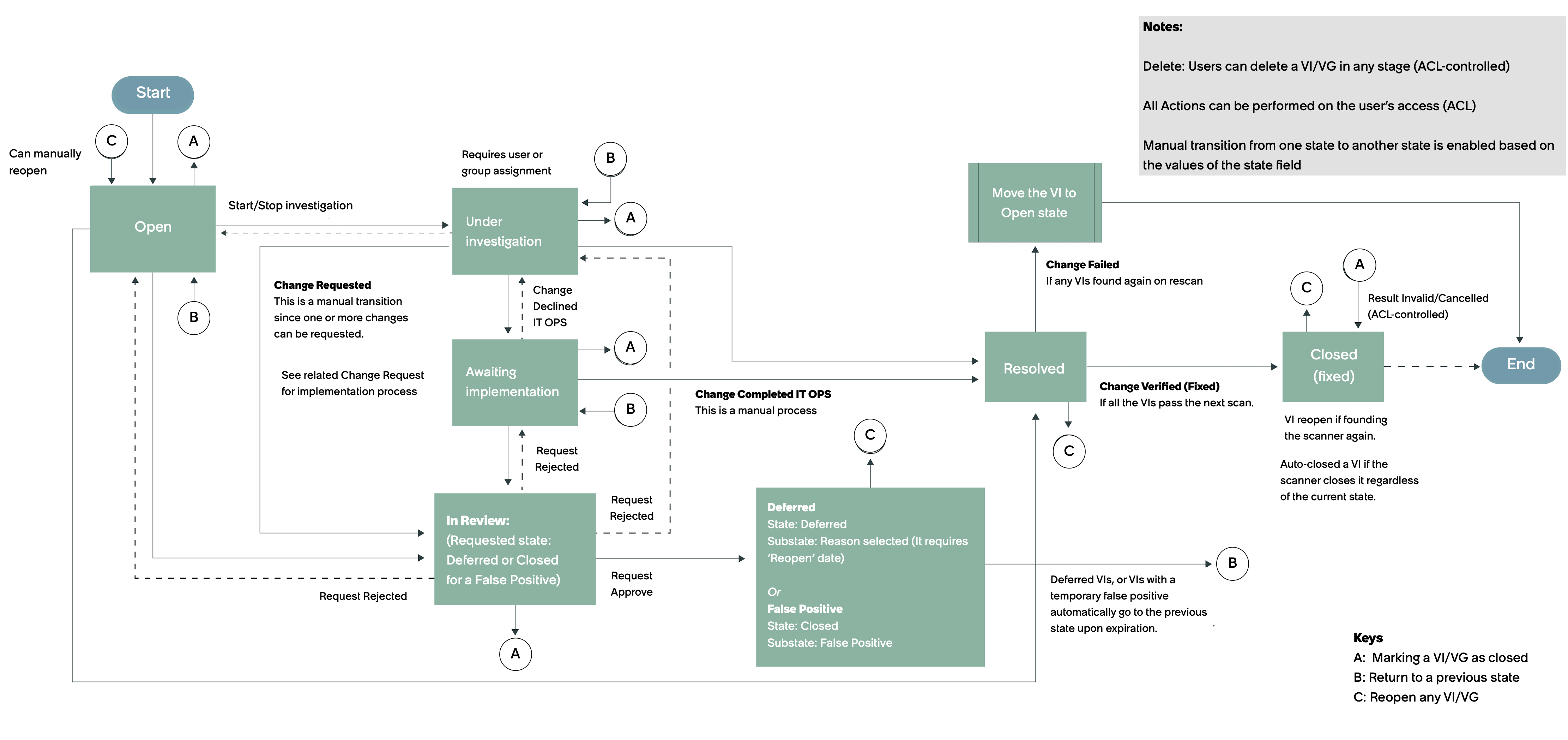 Vulnerability Response state flow diagram that describes the remediation task states as follows: Open, Under Investigation, Awaiting Implementation, In Review, Deferred or False Positive, Resolved, and Closed.