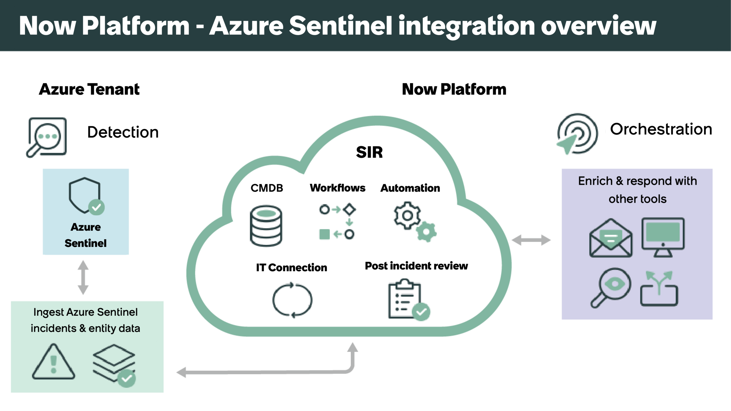 How Azure Sentinel integrates with the ServiceNow AI Platform.