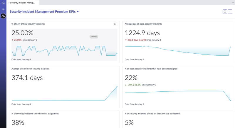 Security Incident Response Premium KPIs dashboard