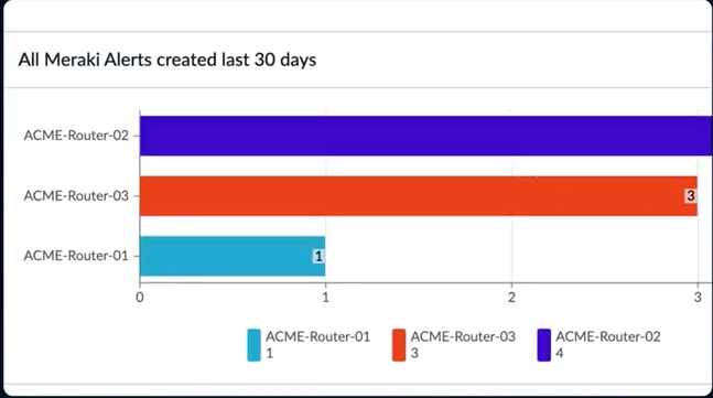 SD-WAN alert summary