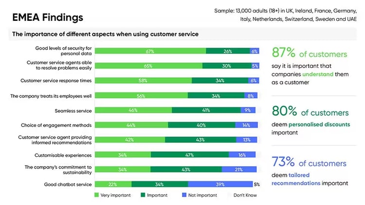EMEA Findings: The importance of different aspects when using customer service