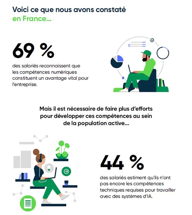 Voici ce que nous avons constaté en France… 69 % des salariés reconnaissent que les compétences numériques constituent un avantage vital pour l'entreprise. Mais il est nécessaire de faire plus d'efforts pour développer ces compétences au sein de la population active... 44 % des salariés estiment qu'ils n'ont pas encore les compétences techniques requises pour travailler avec des systèmes d’IA.