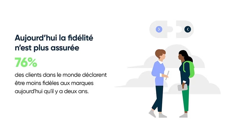 Aujourd'hui la fidélité n'est plus assurée. 76% des clients dans le monde déclarent être moins fidèles aux marques aujourd'hui qu'il y a deux ans.