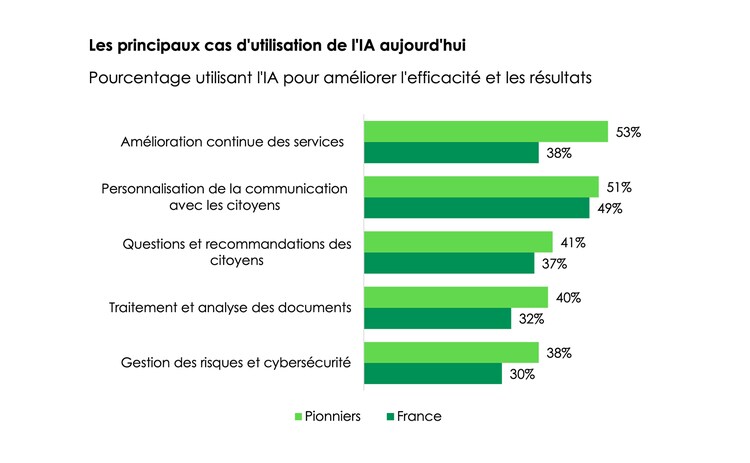 Les principaux cas d'utilisation de l'IA aujourd'hui