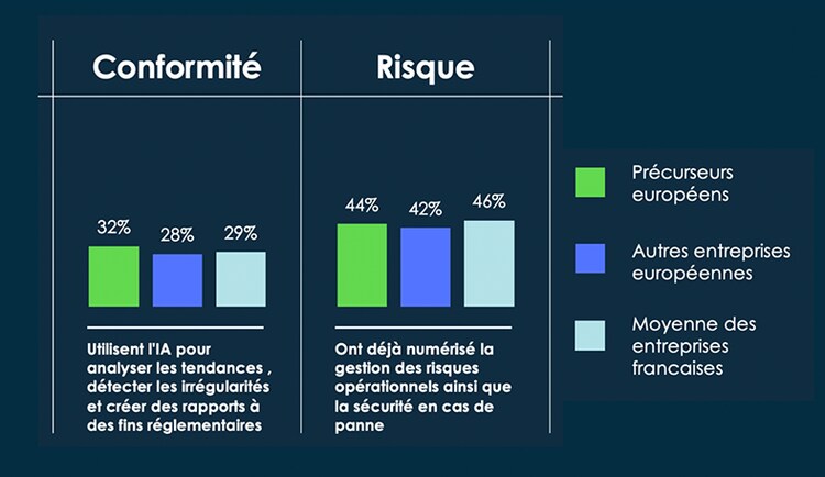 En France, 46 % ont déjà digitalisé la gestion des risques et 29 % la conformité.
