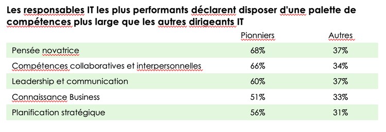Les responsables IT les plus performants déclarent disposer d'une palette de compétences plus large que les autres dirigeants IT