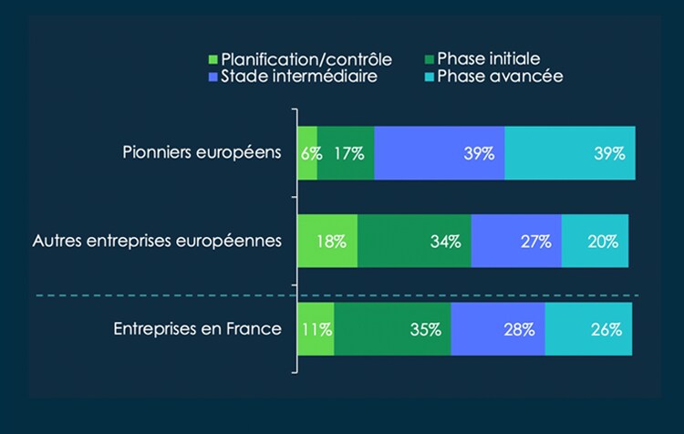 En France, 54 % sont à michemin ou à un stade avancé dans la mise en œuvre de plateformes de bout en bout.