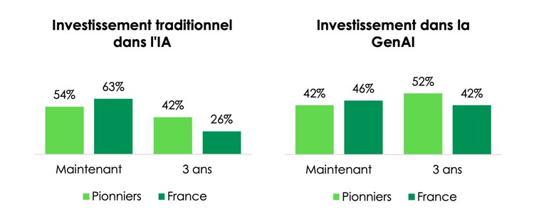 Investissement traditionnel dans l'IA, investissement dans la GenAI