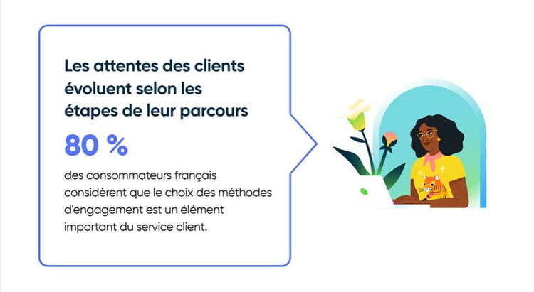 Les attentes des clients évoluent selon les étapes de leur parcours. 80% des consommateurs français considèrent que le choix des méthodes d'engagement est un élément important du service client.