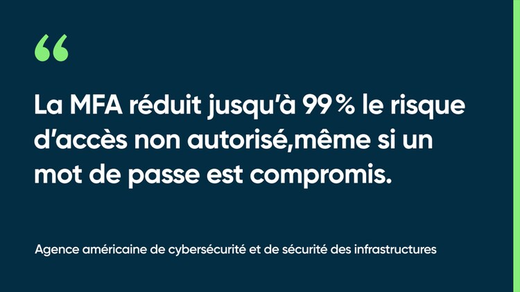 La MFA réduit jusqu’à 99 % le risque d’accès non autorisé,même si un mot de passe est compromis. -Agence américaine de cybersécurité et de sécurité des infrastructures