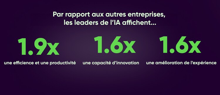 Par rapport aux autres entreprises, les leaders de l’IA affichent : une efficience et une productivité 1,9 fois supérieures, une capacité d’innovation 1,6 fois plus rapide, et une amélioration de l’expérience 1,6 fois supérieure.