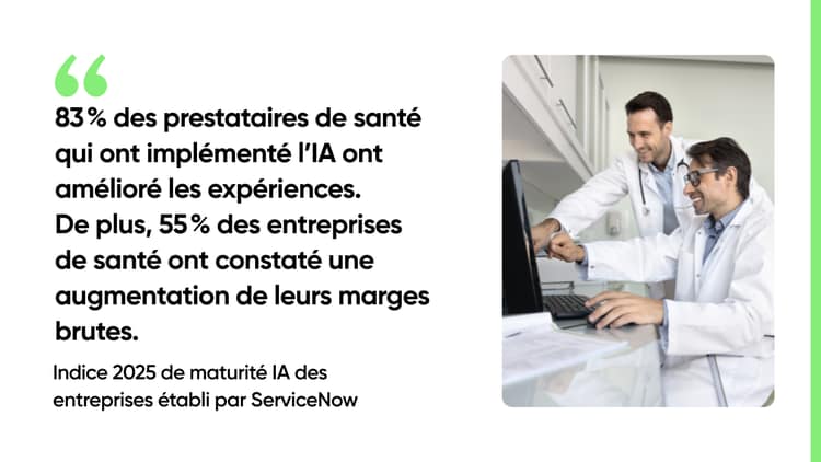 83 % des prestataires de santé qui ont implémenté l’IA ont amélioré les expériences. De plus, 55 % des entreprises de santé ont constaté une augmentation de leurs marges brutes. - Indice 2025 de maturité IA des entreprises établi par ServiceNow.