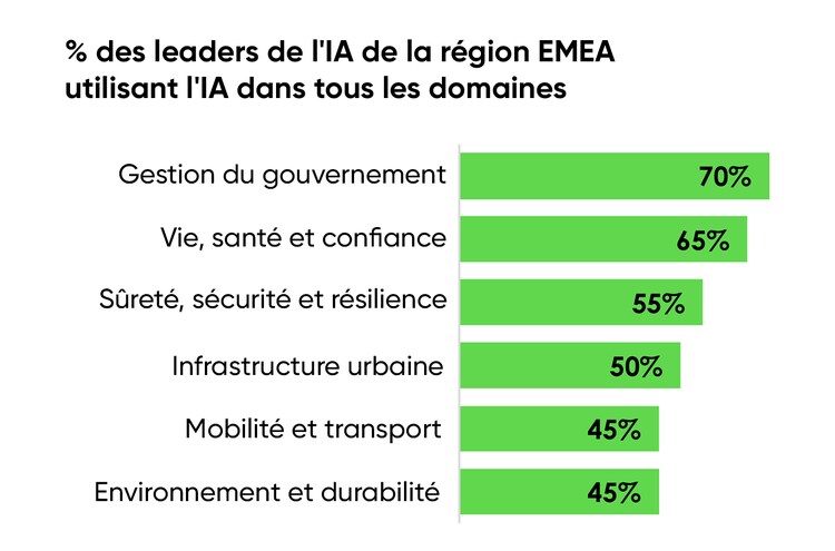 % des leaders de l'IA de la région EMEA utilisant l'IA dans tous les domaines : 70 % Gestion du gouvernement ; 65 % Vie, sante et confiance ; 55% Sucrete, securite et resilience ; 50 % Infrastructure ubraine ; 45 % Mobilite et transport ; 45% Environnement et durabilite