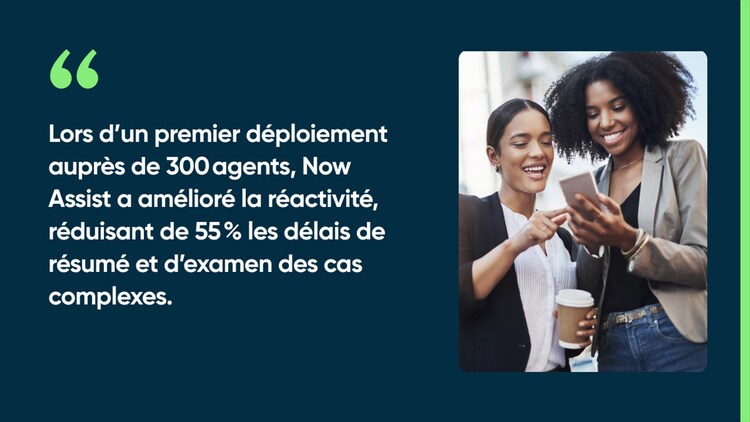 Lors d’un premier déploiement auprès de 300 agents, Now Assist a amélioré la réactivité, réduisant de 55 % les délais de résumé et d’examen des cas complexes.
