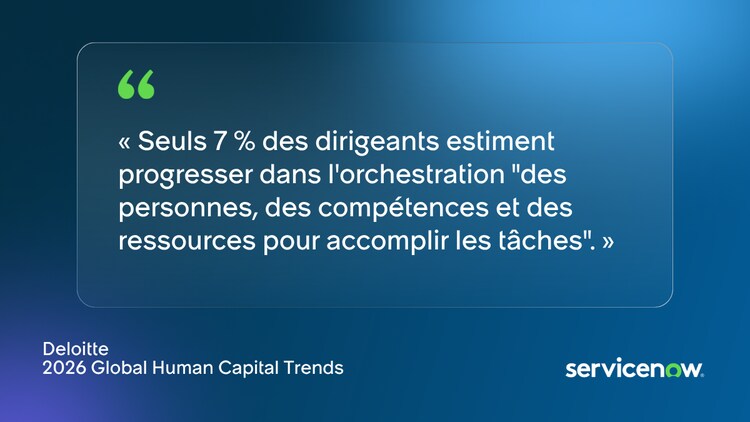 Seuls 7% des dirigeants estiment progresser dans l'orchestration "des personnes, des compétences et des ressources pour accomplir les tâches".