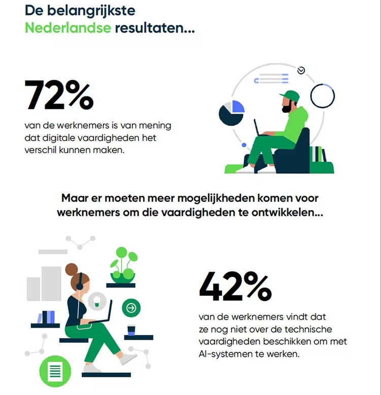 De belangrijkste Nederlandse resultaten 72% van de werknemers is van mening dat digitale vaardigheden het verschil kunnen maken. Maar er moeten meer mogelijkheden komen voor werknemers om die vaardigheden te ontwikkelen 42% van de werknemers vindt dat ze nog niet over de technische vaardigheden beschikken om met AI-systemen te werken.