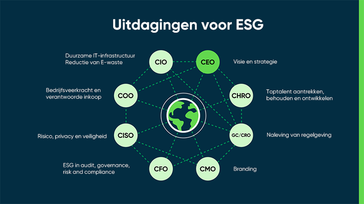 Uitdagingen voor ESG