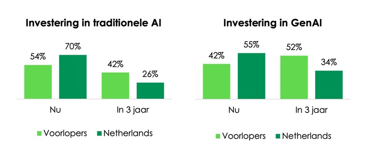 Investering in traditionele AI, Investering in GenAI