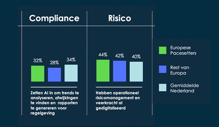 In Nederland heeft 40% risico's al gedigitaliseerd en 34% heeft compliance gedigitaliseerd.