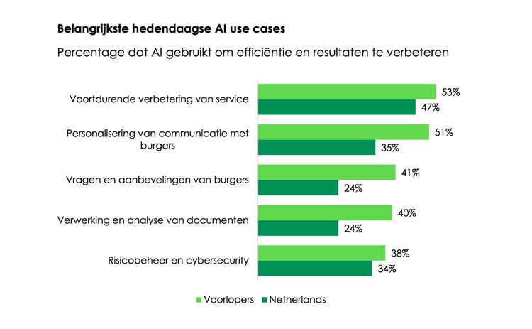 Belandrijkste hedendaagse AI use cases