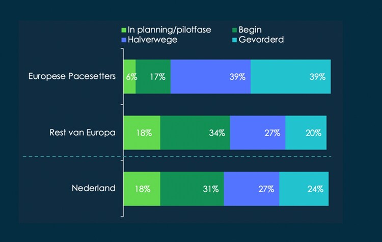 In Nederland is 51% op een geavanceerd middenniveau wat betreft de implementatie van end-to-end platforms.