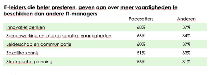 IT-leiders die beter presteren, geven aan over meer vaardigheden te beschikken dan andere IT-managers