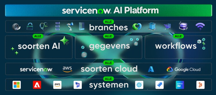 Eén platform, op alles voorbereid - ServiceNow AI Platform: alle branches, alle AI, alle gegevens, alle workflows, alle clouds en alle systemen
