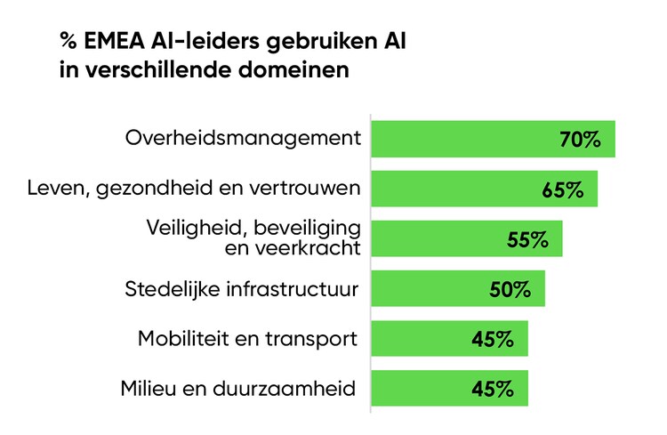 % EMEA AI-leiders gebruiken AI in verschillende domeinen: 70% overheidsmanagement; 65% leven, gezondheid en vertrouwen; 55% veiligheid, beveiliging en veerkracht; 50% stedelijke infrastructuur; 45% mobiliteit en transport; 45% milieu en duurzaamheid