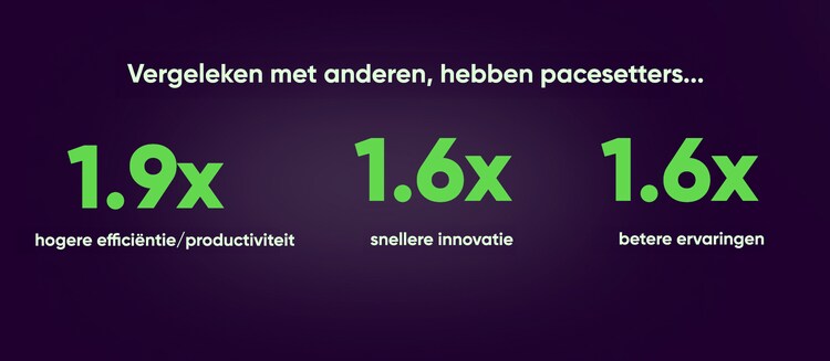 Vergeleken met anderen, hebben pacesetters... 1,9x hogere efficiëntie/productiviteit, 1,6x snellere innovatie, 1,6x betere ervaringen